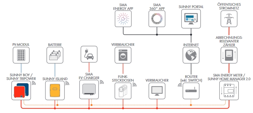 SMA AC gekoppelte Niedervolt-Speicherpakete